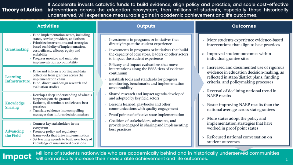 Accelerate Theory of Action